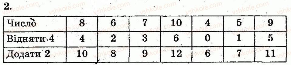 1-matematika-fm-rivkind-lv-olyanitska-2012--rozdil-z-numeratsiya-chisel-vid-11-do-20-dodavannya-i-vidnimannya-u-mezhah-20-na-osnovi-numeratsiyi-storinka-93-2.jpg