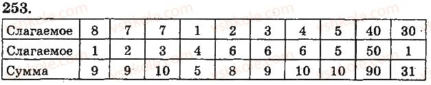 1-matematika-mv-bogdanovich-gp-lishenko-2012-na-rosijskij-movi--povtorenie-izuchennogo-slozhenie-i-vychitanie-s-perehodom-cherez-razryad-v-predelah-20-253.jpg