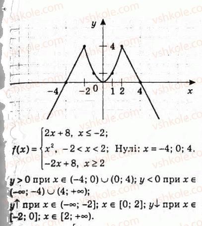 10-algebra-ag-merzlyak-da-nomirovskij-vb-polonskij-ms-yakir-2010-profilnij-riven--2-funktsiyi-mnogochleni-rivnyannya-i-nerivnosti-6-zrostannya-i-spadannya-funktsiyi-najbilshe-i-najmenshe-znachennya-funktsiyi-104-rnd5939.jpg