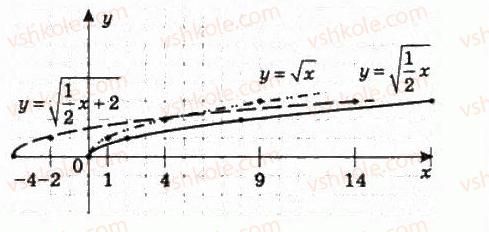 10-algebra-ag-merzlyak-da-nomirovskij-vb-polonskij-ms-yakir-2010-profilnij-riven--2-funktsiyi-mnogochleni-rivnyannya-i-nerivnosti-8-pobudova-grafikiv-funktsij-za-dopomogoyu-geometrichnih-peretvoren-193-rnd8180.jpg