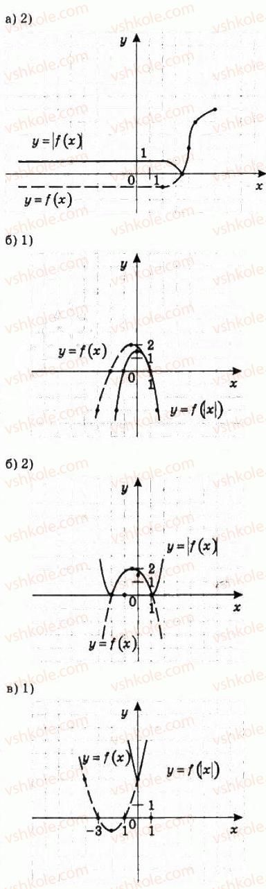 10-algebra-ag-merzlyak-da-nomirovskij-vb-polonskij-ms-yakir-2010-profilnij-riven--2-funktsiyi-mnogochleni-rivnyannya-i-nerivnosti-9-yak-pobuduvati-grafiki-funktsij-u-f-h-i-u-fx-196-rnd2466.jpg