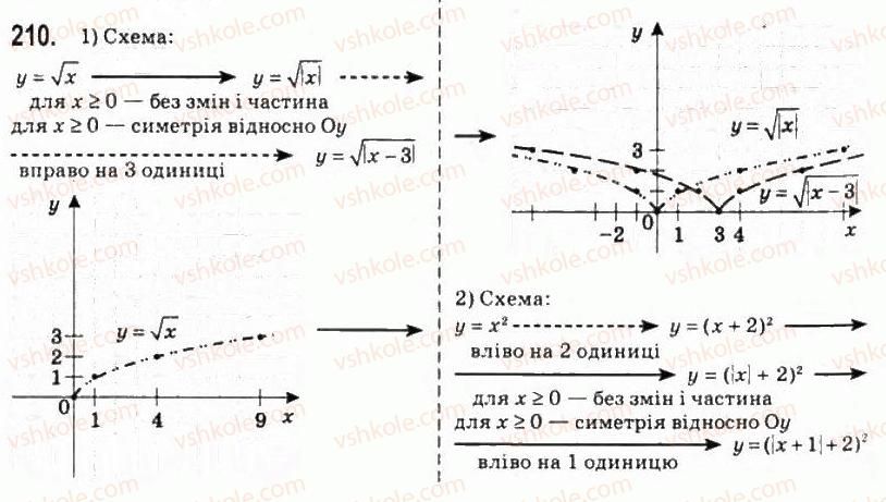 10-algebra-ag-merzlyak-da-nomirovskij-vb-polonskij-ms-yakir-2010-profilnij-riven--2-funktsiyi-mnogochleni-rivnyannya-i-nerivnosti-9-yak-pobuduvati-grafiki-funktsij-u-f-h-i-u-fx-210.jpg
