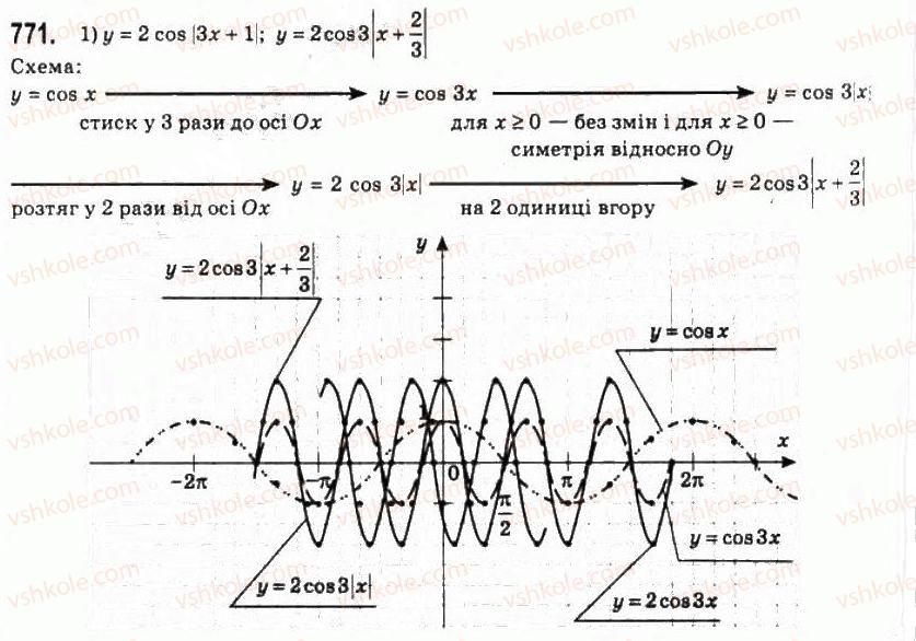 10-algebra-ag-merzlyak-da-nomirovskij-vb-polonskij-ms-yakir-2010-profilnij-riven--4-trigonometrichni-funktsiyi-37-vlastivosti-i-grafiki-funktsij-u-sin-h-i-u-cos-h-771.jpg