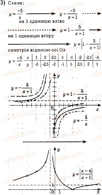 10-algebra-ag-merzlyak-da-nomirovskij-vb-polonskij-ms-yakir-2018-profilnij-riven--1-povtorennya-ta-rozshirennya-vidomostej-pro-mnozhini-ta-funktsiyi-3-pobudova-grafikiv-funktsij-za-dopomogoyu-geometrichnih-peretvoren-3-rnd974.jpg