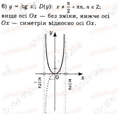 10-algebra-ag-merzlyak-da-nomirovskij-vb-polonskij-ms-yakir-2018-profilnij-riven--3-trigonometrichni-funktsiyi-21-vlastivosti-ta-grafiki-funktsij-ytg-x-i-yctg-x-10-rnd5836.jpg