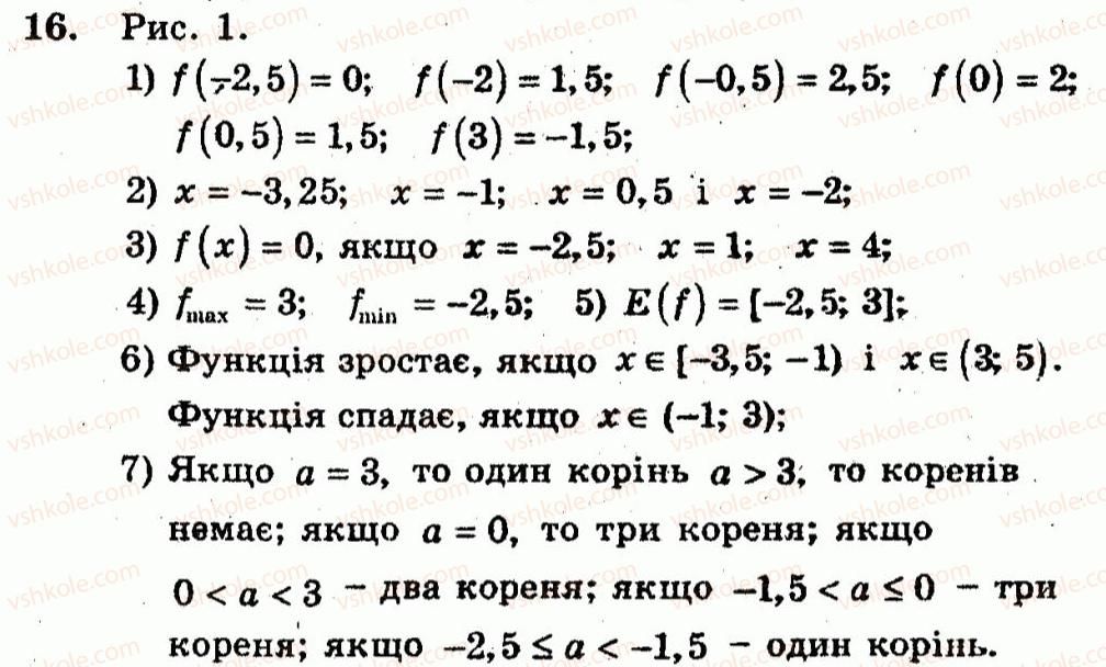 10-algebra-ag-merzlyak-vb-polonskij-yum-rabinovich-ms-yakir-2011-zbirnik-zadach-i-kontrolnih-robit--trenuvalni-vpravi-variant-1-16.jpg
