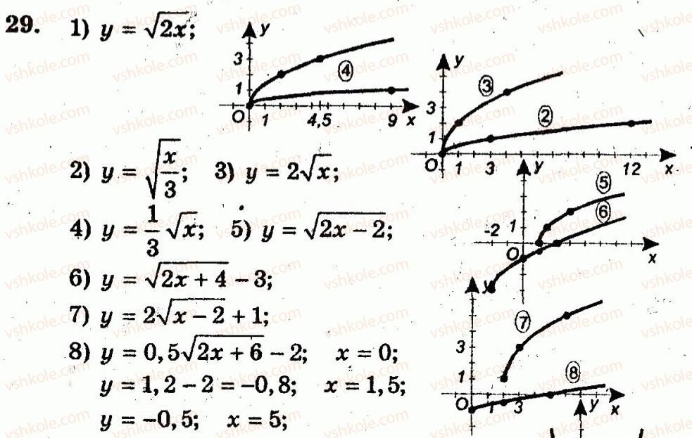 10-algebra-ag-merzlyak-vb-polonskij-yum-rabinovich-ms-yakir-2011-zbirnik-zadach-i-kontrolnih-robit--trenuvalni-vpravi-variant-1-29.jpg