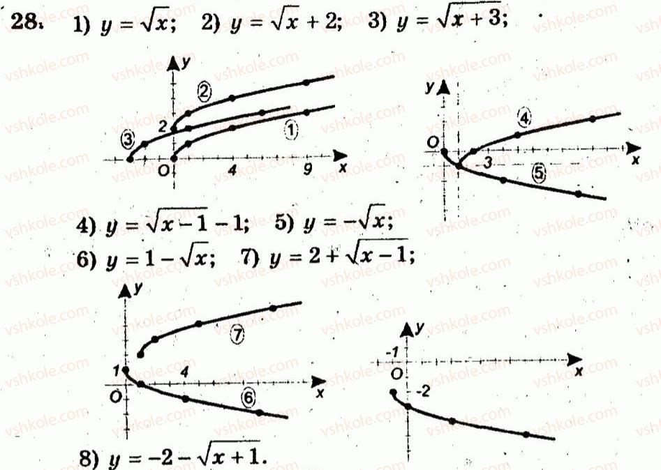 10-algebra-ag-merzlyak-vb-polonskij-yum-rabinovich-ms-yakir-2011-zbirnik-zadach-i-kontrolnih-robit--trenuvalni-vpravi-variant-2-28.jpg