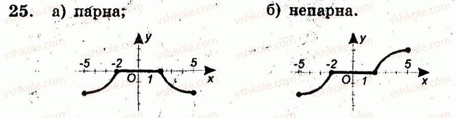 10-algebra-ag-merzlyak-vb-polonskij-yum-rabinovich-ms-yakir-2011-zbirnik-zadach-i-kontrolnih-robit--trenuvalni-vpravi-variant-3-25.jpg