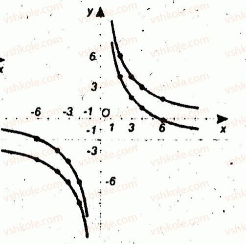 10-algebra-ag-merzlyak-vb-polonskij-yum-rabinovich-ms-yakir-2011-zbirnik-zadach-i-kontrolnih-robit--trenuvalni-vpravi-variant-3-27-rnd2292.jpg