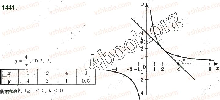 10-algebra-gp-bevz-vg-bevz-ng-vladimirova-2018-profilnij-riven--rozdil-5-granitsya-ta-neperervnist-funktsiyi-pohidna-ta-yiyi-zastosuvannya-28-dotichna-do-grafika-funktsiyi-i-pohidna-1441.jpg