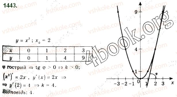 10-algebra-gp-bevz-vg-bevz-ng-vladimirova-2018-profilnij-riven--rozdil-5-granitsya-ta-neperervnist-funktsiyi-pohidna-ta-yiyi-zastosuvannya-28-dotichna-do-grafika-funktsiyi-i-pohidna-1443.jpg