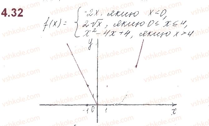 10-algebra-os-ister-o-v-yergina-2018--rozdil-1-funktsiyi-mnogochleni-rivnyannya-i-nerivnosti-4-vlastivosti-ta-grafiki-osnovnih-vidiv-funktsij-32.jpg