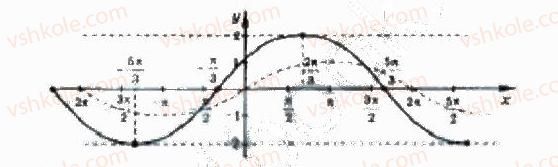 10-algebra-yep-nelin-2010-akademichnij-riven--rozdil-3-trigonometrichni-funktsiyi-22-dodatkovi-formuli-trigonometriyi-222formula-peretvorennya-virazu-asin-a-bcos-a-2-rnd2695.jpg