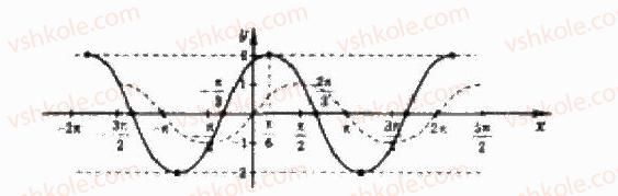 10-algebra-yep-nelin-2010-akademichnij-riven--rozdil-3-trigonometrichni-funktsiyi-22-dodatkovi-formuli-trigonometriyi-222formula-peretvorennya-virazu-asin-a-bcos-a-2-rnd4052.jpg