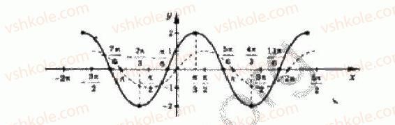 10-algebra-yep-nelin-2010-akademichnij-riven--rozdil-3-trigonometrichni-funktsiyi-22-dodatkovi-formuli-trigonometriyi-222formula-peretvorennya-virazu-asin-a-bcos-a-2-rnd8615.jpg