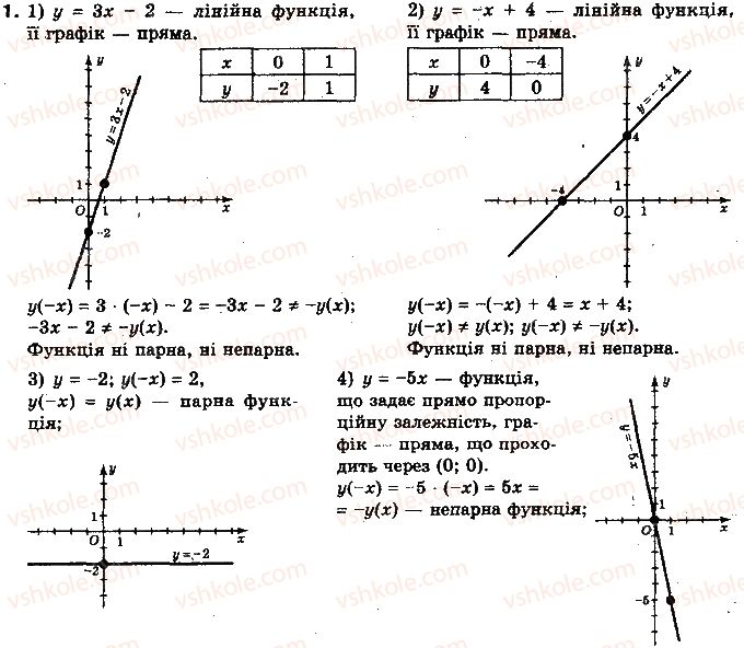 10-algebra-yep-nelin-2010-profilnij-riven--rozdil-1-funktsiyi-mnogochleni-rivnyannya-i-nerivnosti-2-chislovi-funktsiyi-22-osoblivosti-i-grafiki-osnovnih-vidiv-funktsij-1.jpg