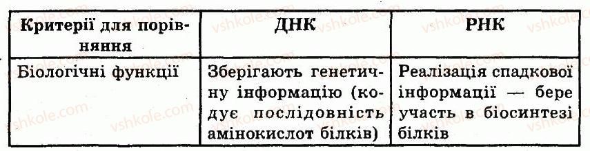 10-biologiya-io-demicheva-2010-kompleksnij-zoshit--2-molekulyarnij-riven-organizatsiyi-zhittya-variant-1-6-rnd872.jpg