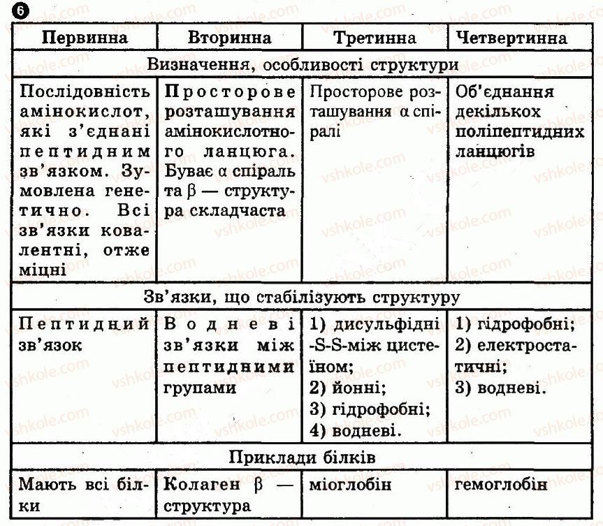 10-biologiya-io-demicheva-2010-kompleksnij-zoshit--2-molekulyarnij-riven-organizatsiyi-zhittya-variant-2-6.jpg