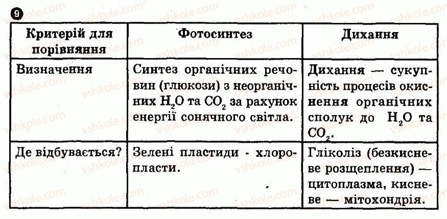 10-biologiya-io-demicheva-2010-kompleksnij-zoshit--4-klitina-yak-tsilisna-sistema-obmin-rechovin-i-energiyi-variant-2-9.jpg