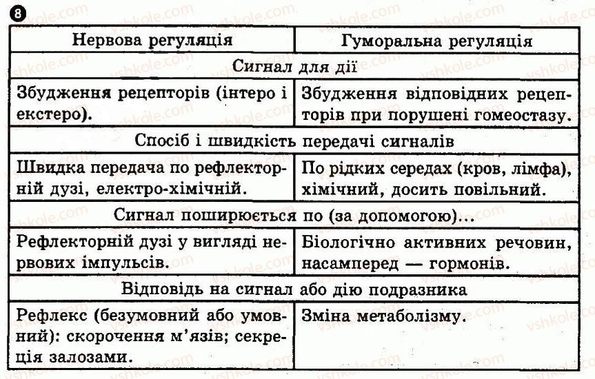 10-biologiya-io-demicheva-2010-kompleksnij-zoshit--5-organizmovij-riven-organizatsiyi-zhittya-variant-1-8.jpg