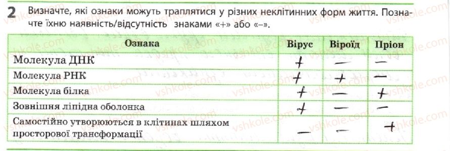 10-biologiya-km-zadorozhnij-2018-robochij-zoshit--tema-1-bioriznomanittya-neklitinni-formi-zhittya-2.jpg