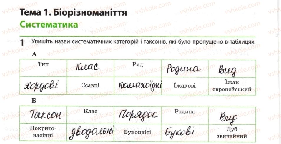 10-biologiya-km-zadorozhnij-2018-robochij-zoshit--tema-1-bioriznomanittya-sistematika-1.jpg