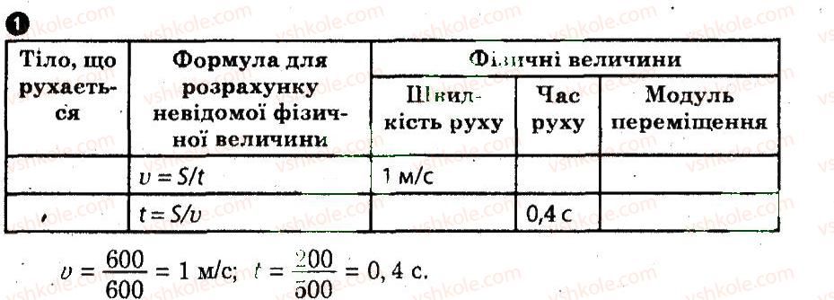 10-fizika-fya-bozhinova-oo-kiryuhina-2011-kompleksnij-zoshit--chastina-1-potochnij-kontrol-znan-rivnomirnij-pryamolinijnij-ruh-variant-2-1.jpg