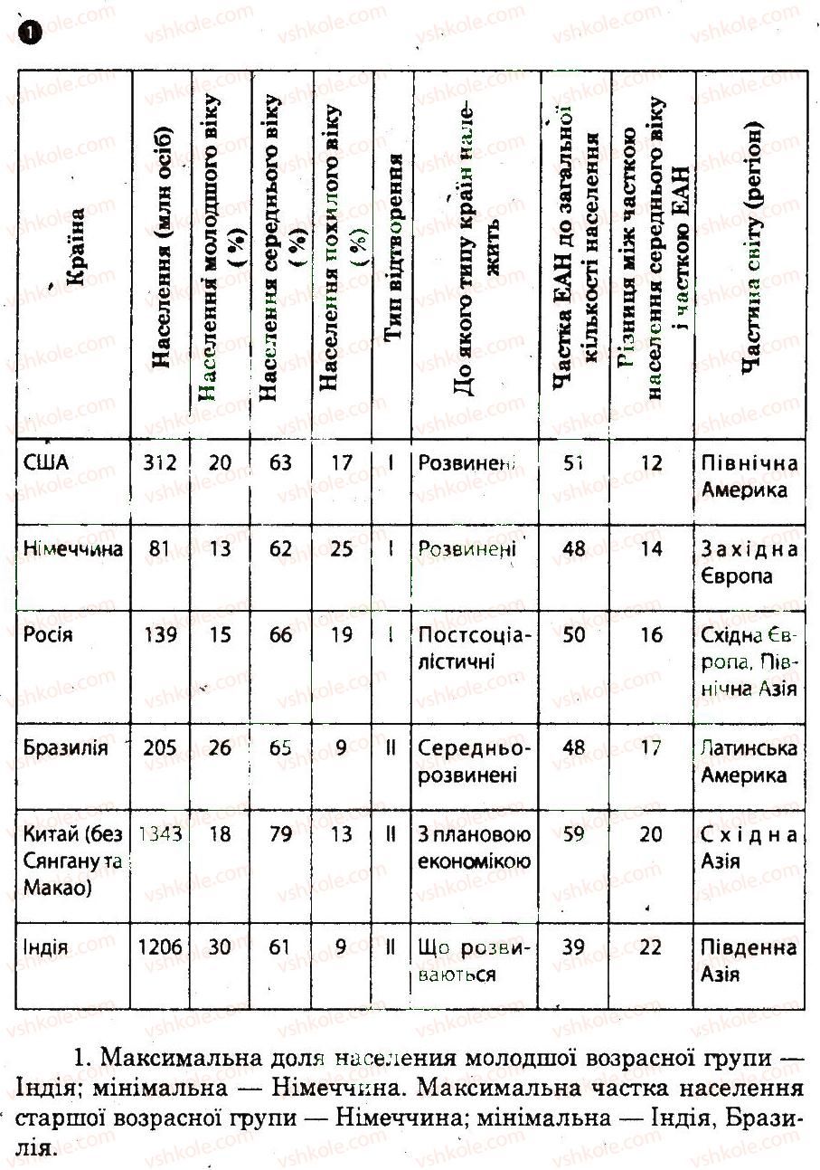 10-geografiya-og-stadnik-vf-vovk-2012-zoshit-dlya-praktichnih-robit--praktichni-roboti-praktichna-robota-1-1.jpg