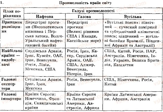 10-geografiya-sg-kobernik-rr-kovalenko-2010--rozdil-1-zagalna-ekonomiko-geografichna-harakteristika-krayin-svitu-tema-4-svitove-gospodarstvo-riven-3-1.jpg