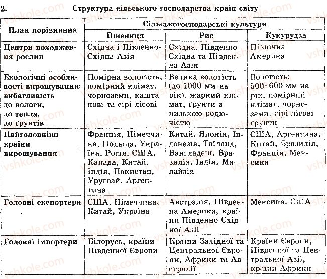 10-geografiya-sg-kobernik-rr-kovalenko-2010--rozdil-1-zagalna-ekonomiko-geografichna-harakteristika-krayin-svitu-tema-4-svitove-gospodarstvo-riven-3-2.jpg