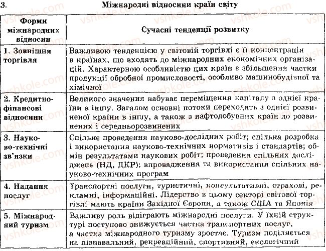 10-geografiya-sg-kobernik-rr-kovalenko-2010--rozdil-1-zagalna-ekonomiko-geografichna-harakteristika-krayin-svitu-tema-4-svitove-gospodarstvo-riven-3-3.jpg