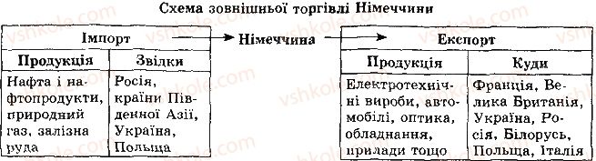 10-geografiya-sg-kobernik-rr-kovalenko-2010--rozdil-2-regioni-ta-krayini-svitu-tema-1-krayini-yevropi-riven-2-1-rnd7825.jpg