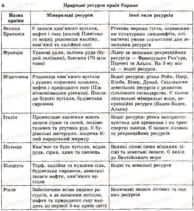 10-geografiya-sg-kobernik-rr-kovalenko-2010--rozdil-2-regioni-ta-krayini-svitu-tema-1-krayini-yevropi-riven-2-4.jpg