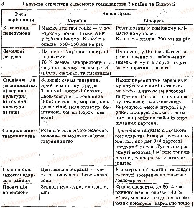 10-geografiya-sg-kobernik-rr-kovalenko-2010--rozdil-2-regioni-ta-krayini-svitu-tema-1-krayini-yevropi-riven-3-3.jpg