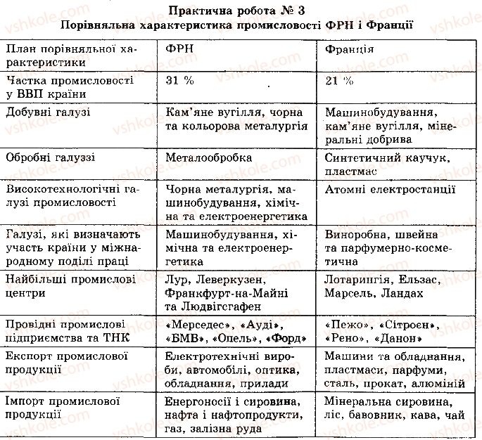 10-geografiya-vyu-pestushko-gsh-uvarova-2010--rozdil-2-regioni-i-krayini-svitu-сторінка146-rnd6540.jpg