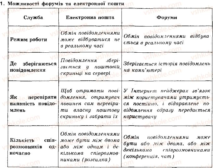10-informatika-jya-rivkind-la-chernikova-vv-shakotko-2010-akademichnij-profilnij-rivni--rozdil-4-sluzhbi-internetu-45-forumi-1.jpg