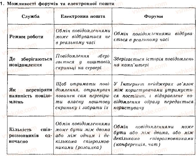 10-informatika-jya-rivkind-ti-lisenko-la-chernikova-vv-shakotko-2010-riven-standartu--rozdil-3-sluzhbi-internetu-35-forumi-1.jpg