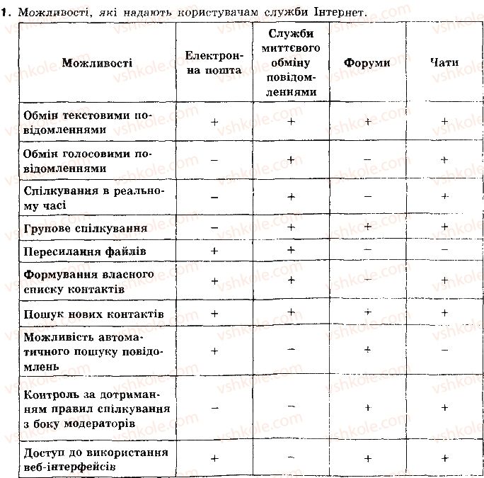 10-informatika-jya-rivkind-ti-lisenko-la-chernikova-vv-shakotko-2010-riven-standartu--rozdil-3-sluzhbi-internetu-36-chati-1.jpg