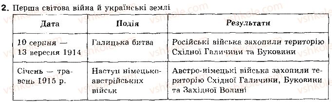 10-istoriya-ukrayini-op-reyent-ov-malij-2010--tema-2-ukrayina-v-roki-pershoyi-svitovoyi-vijni-10-voyenni-diyi-na-teritoriyi-ukrayini-v-19141917-rr-2.jpg