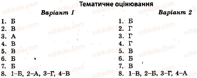 10-istoriya-ukrayini-vv-voropayeva-2014-test-kontrol--istoriya-ukrayini-test-kontrol-zahidnoukrayinski-zemli-v-1921-1939-rr-tematichne-otsinyuvannya-1.jpg
