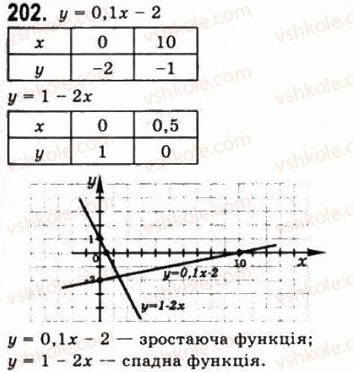 10-matematika-gp-bevz-vg-bevz-2011-riven-standartu--algebra-i-pochatki-analizu-5-vlastivosti-funktsiyi-202.jpg