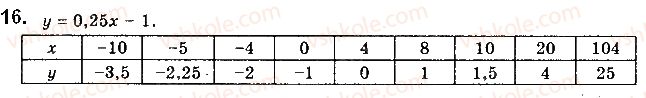 10-matematika-gp-bevz-vg-bevz-2018-riven-standartu--rozdil-1-funktsiyi-yihni-vlastivosti-ta-grafiki-1-chislovi-funktsiyi-16.jpg