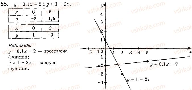 10-matematika-gp-bevz-vg-bevz-2018-riven-standartu--rozdil-1-funktsiyi-yihni-vlastivosti-ta-grafiki-2-vlastivosti-funktsiyi-55.jpg