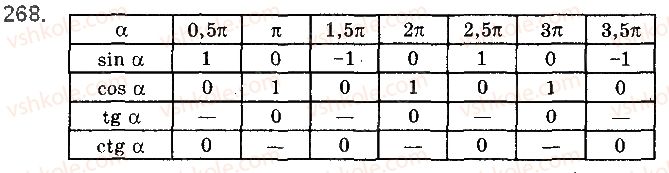 10-matematika-gp-bevz-vg-bevz-2018-riven-standartu--rozdil-2-trigonometrichni-funktsiyi-7-trigonometrichni-funktsiyi-chislovogo-argumentu-268.jpg