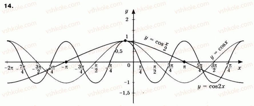 10-matematika-mi-burda-tv-kolesnik-yui-malovanij-na-tarasenkova-2010--chastina-1-algebra-i-pochatki-analizu-22-grafiki-funktsij-y-sinx-ta-y-cosx-14.jpg