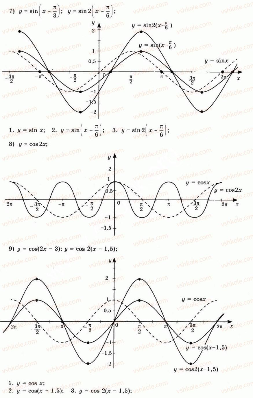 10-matematika-mi-burda-tv-kolesnik-yui-malovanij-na-tarasenkova-2010--chastina-1-algebra-i-pochatki-analizu-22-grafiki-funktsij-y-sinx-ta-y-cosx-17-rnd1806.jpg