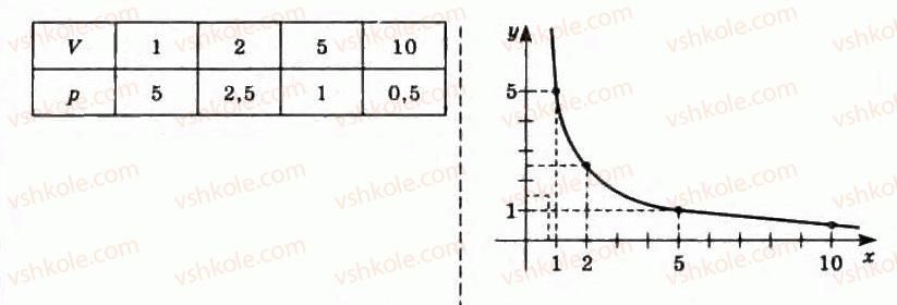 10-matematika-om-afanasyeva-yas-brodskij-ol-pavlov-2010--rozdil-1-funktsiyi-yihni-vlastivosti-ta-grafiki-3-funktsionalni-zalezhnosti-59-rnd7598.jpg