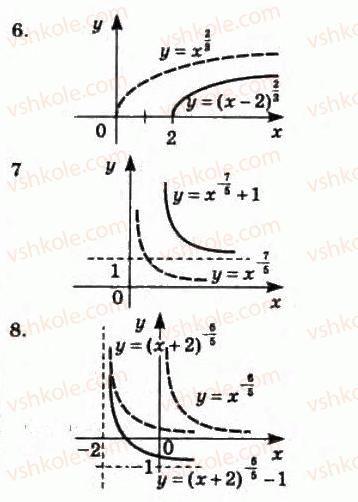10-matematika-om-afanasyeva-yas-brodskij-ol-pavlov-2010--rozdil-1-funktsiyi-yihni-vlastivosti-ta-grafiki-6-stepenevi-funktsiyi-z-ratsionalnimi-pokaznikami-111-rnd6446.jpg