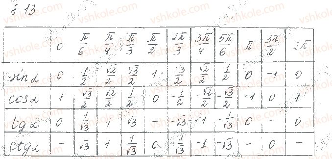 10-matematika-os-ister-2018--chastina-1-algebra-8-radianne-vimiryuvannya-kutiv-trigonometrichni-funktsiyi-chislovogo-argumentu-13.jpg